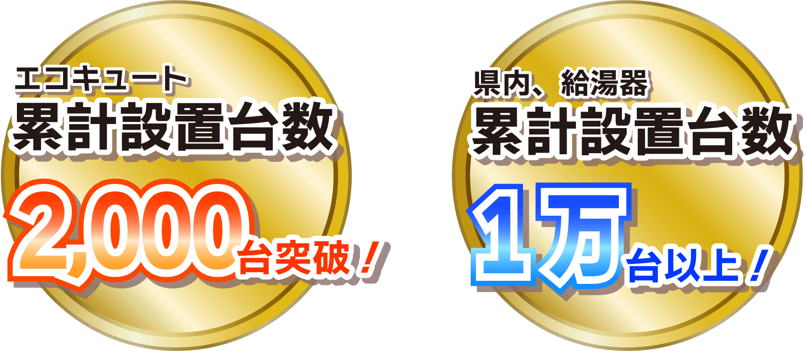 エコキュート累計設置台数2000台突破!、県内、給湯器累計設置台数1万台以上!